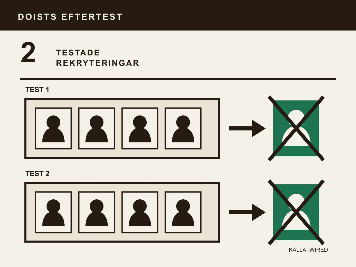 Två schematiska kandidatfält visar att den anställda personen saknades i AI-systemets kortlista i båda testerna.