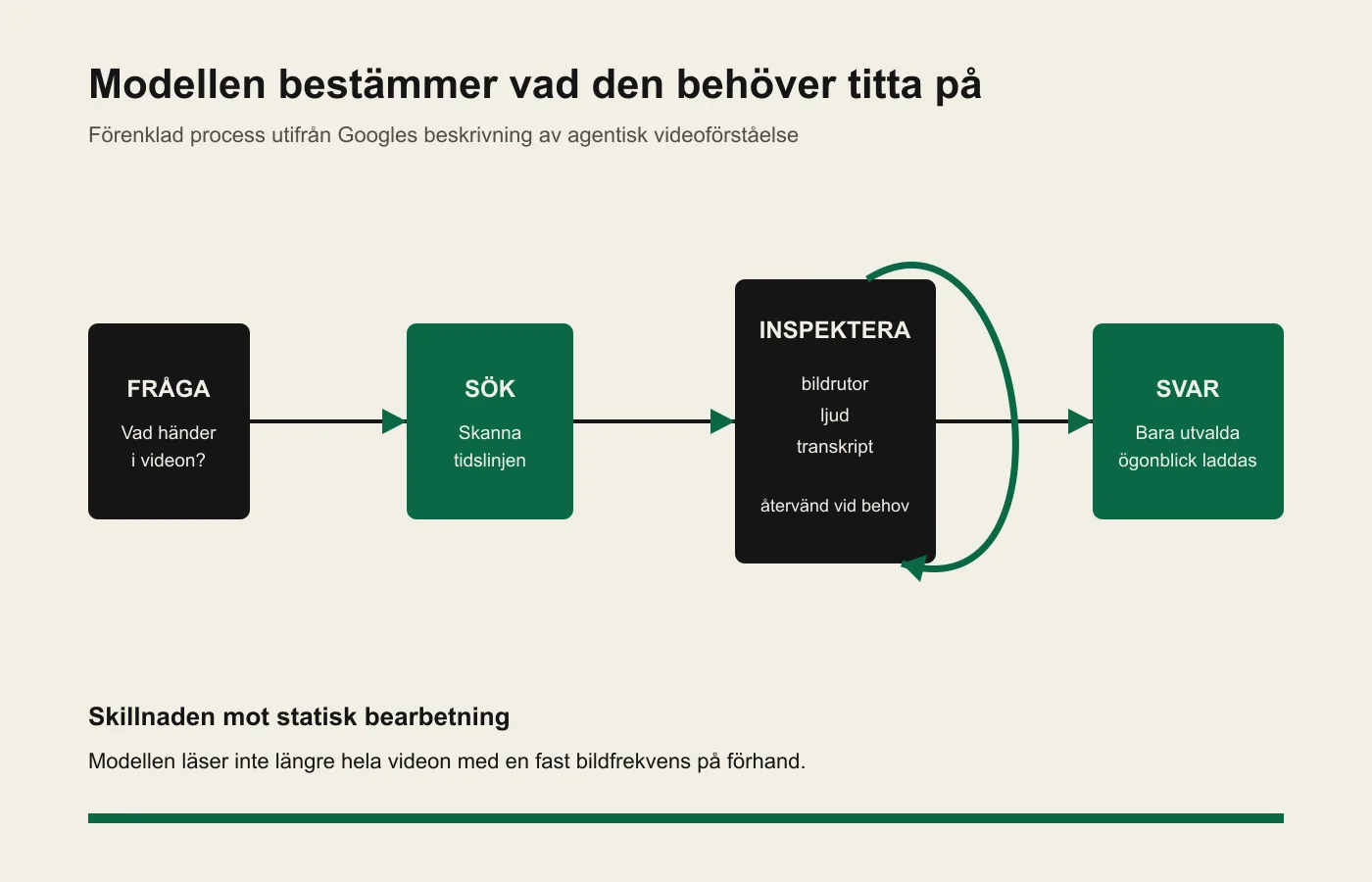 Processgrafik som visar hur Gemini söker i en videotidslinje, granskar bildrutor, ljud och transkript och återvänder till relevanta ögonblick.
