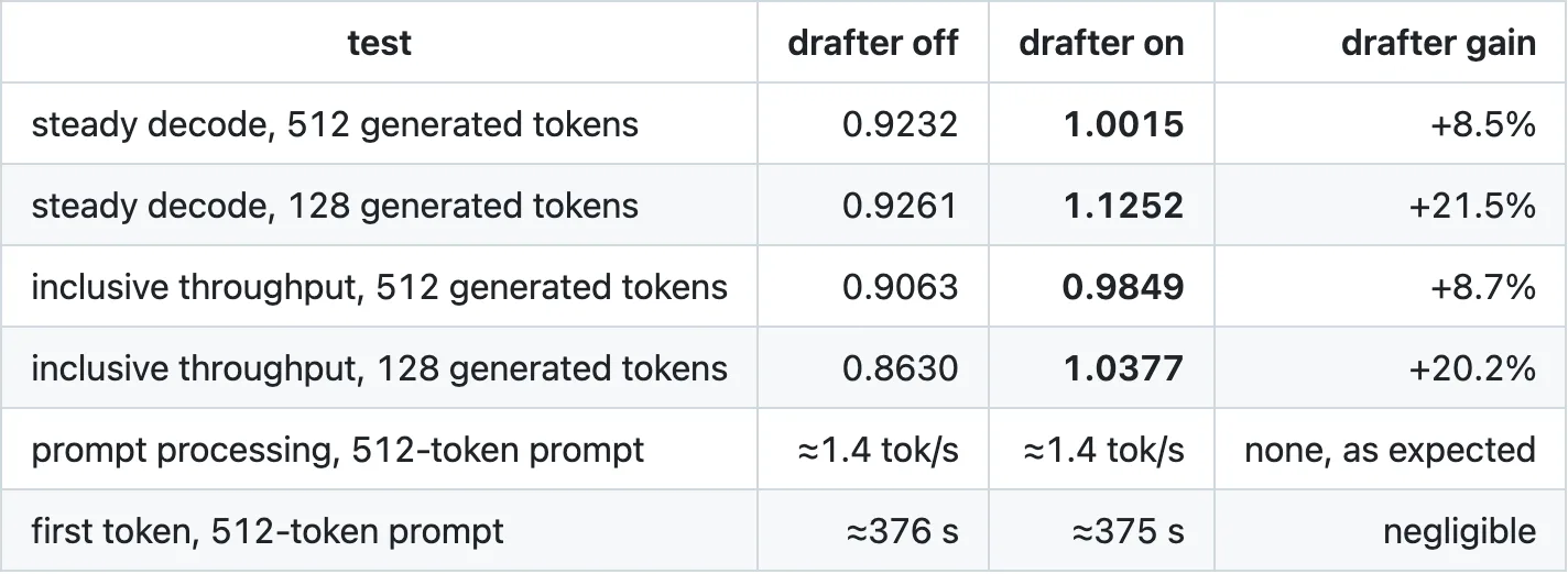 Argonaut Labs resultattabell med avkodningshastighet, total genomströmning, promptbearbetning och tid till första token för Kimi K3.
