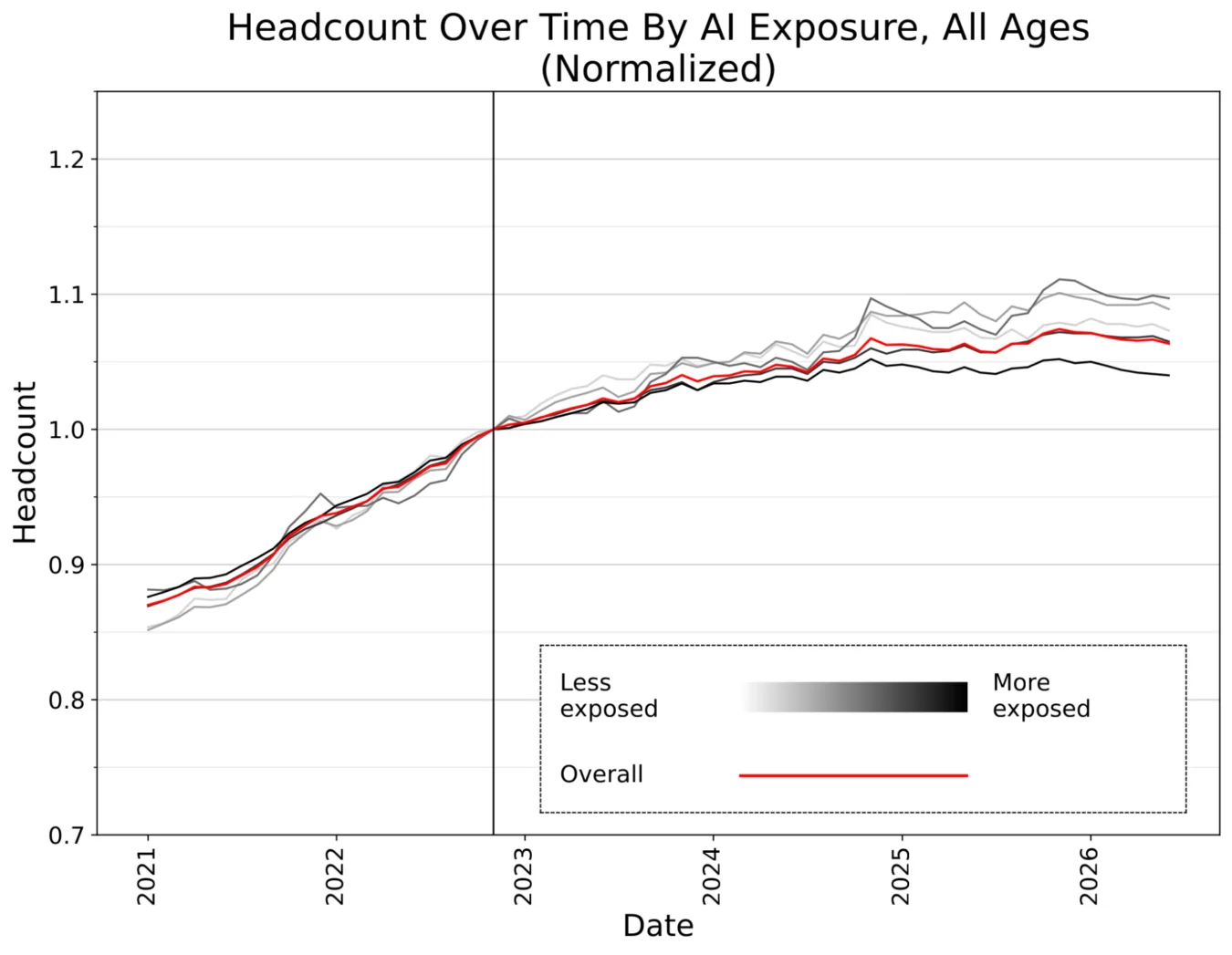 Diagram över sysselsättning över tid efter AI-exponering