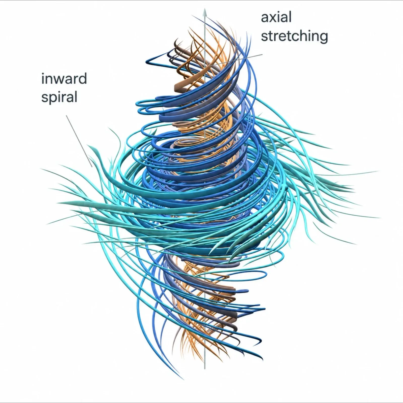 OpenAI:s diagram över en virvlande rörelse med inåtgående spiral och axial sträckning