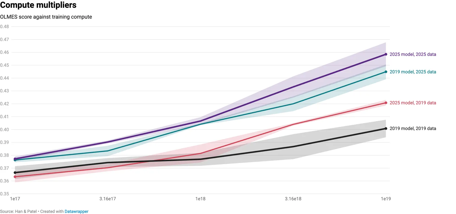 Linjediagram över OLMES-resultat vid fem träningsbudgetar för kombinationer av 2019 och 2025 års modellrecept och data.