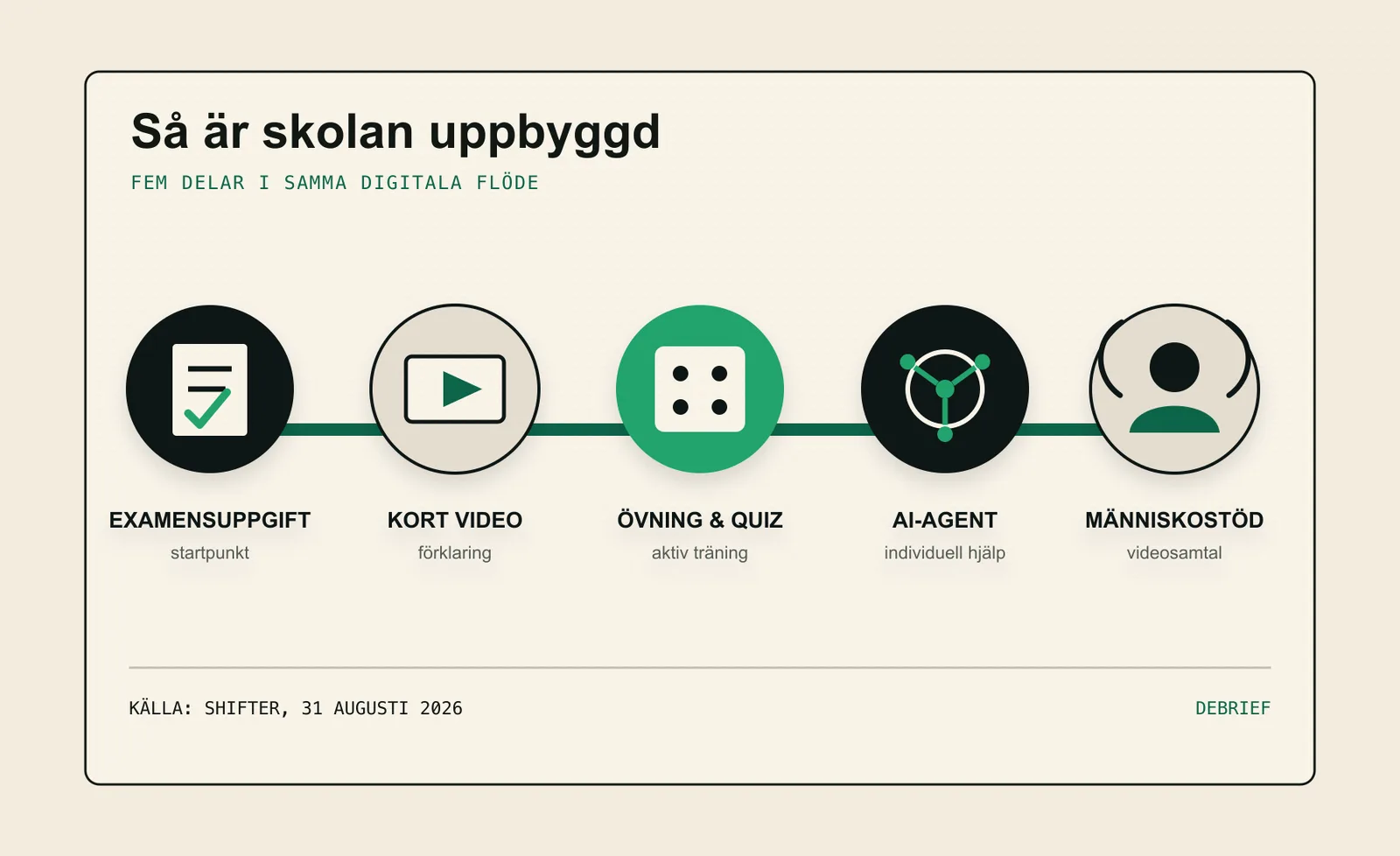 Flöde från examensuppgift via kort video, övning och AI-agent till mänskligt stöd.